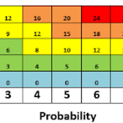 Severity Probability Chart