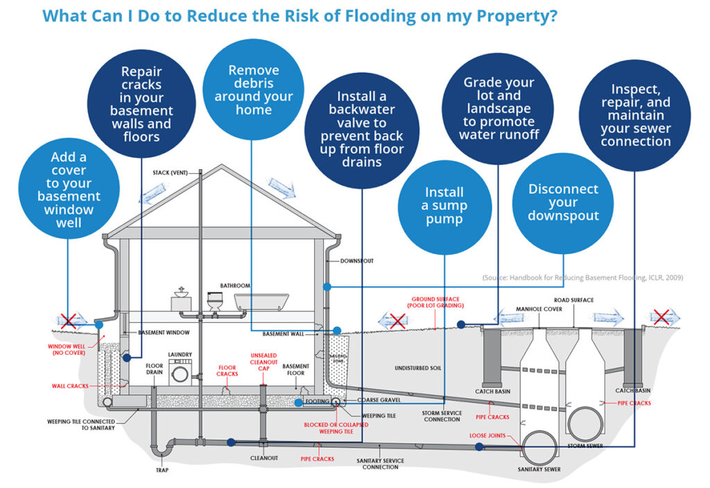 Chart on how to reduce home flooding