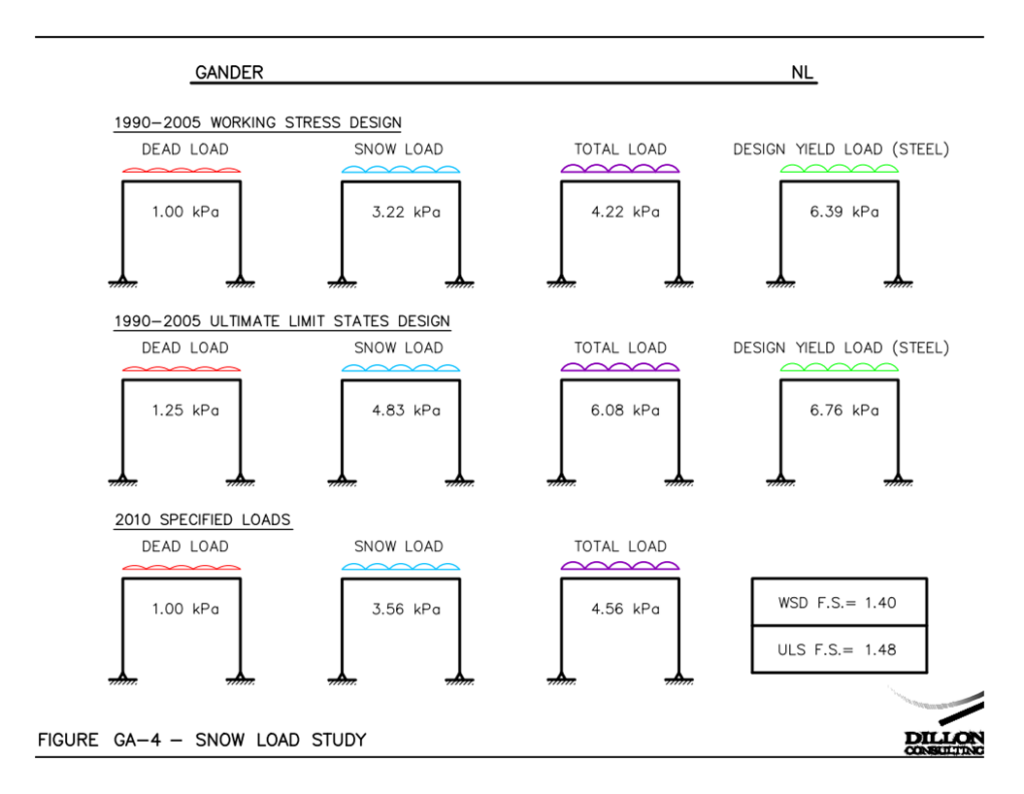 Snow load study graphic