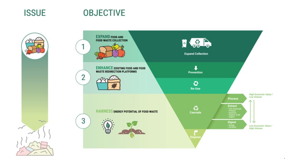 Relationship of Three Pilots in Food Waste Intervention Hierarchy