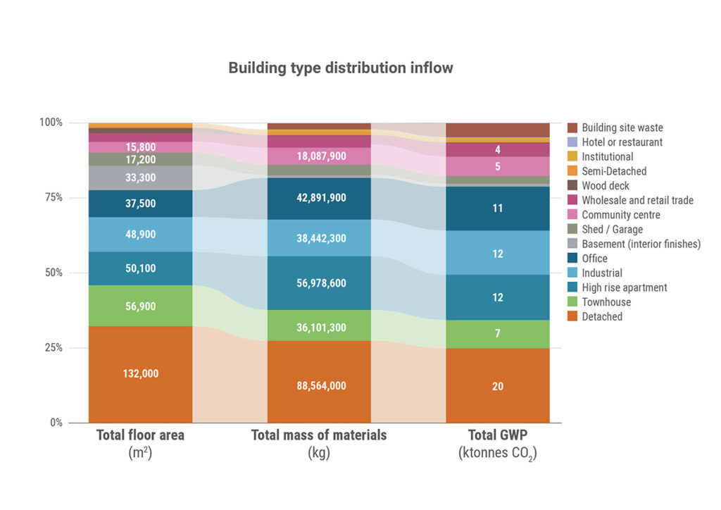 Bar chart of building type distribution