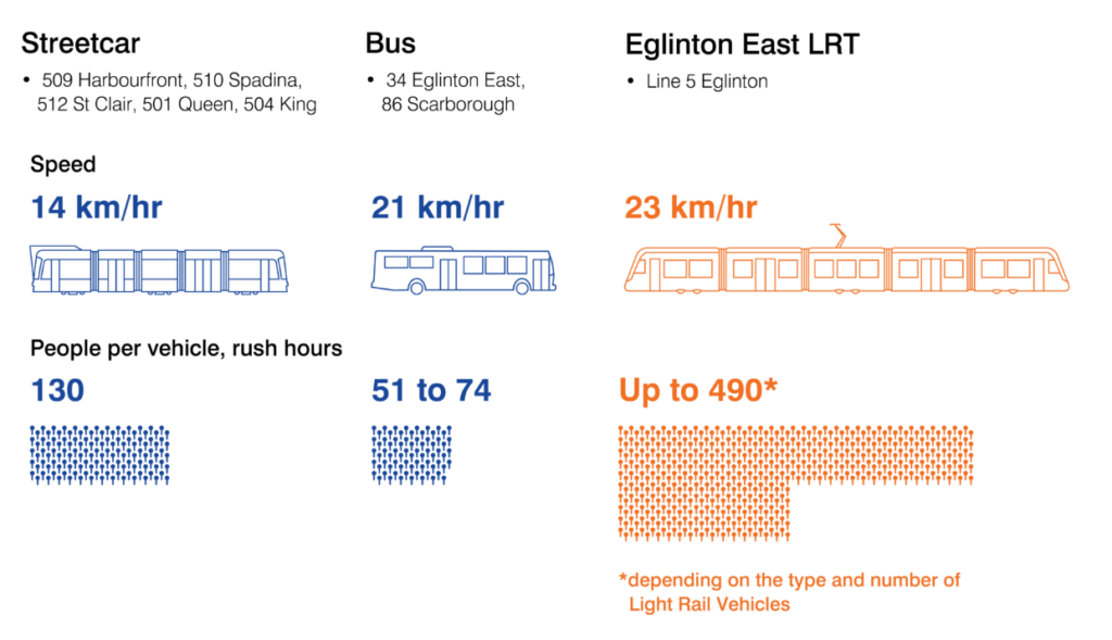 Comparison of transportation methods and ridership