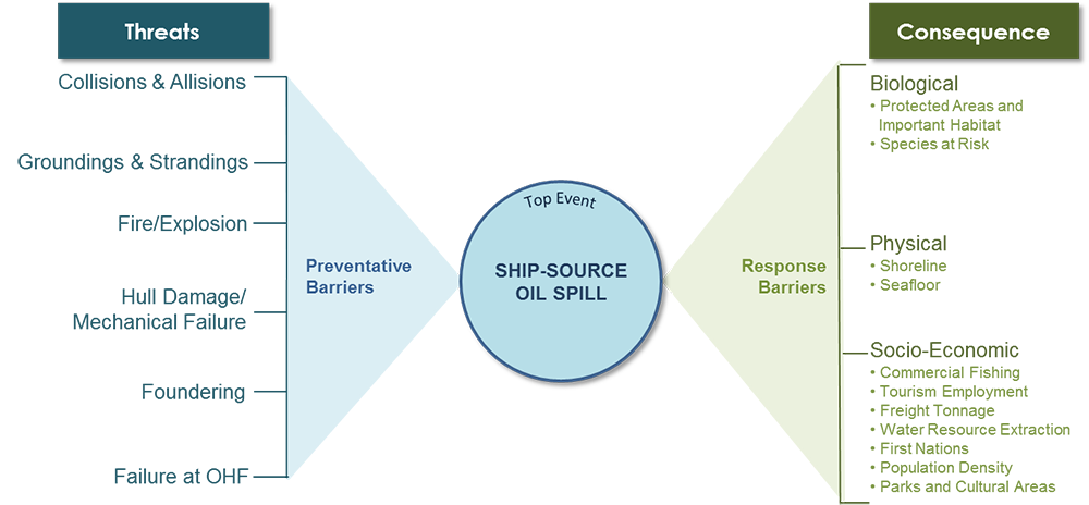 Threats and Consequences diagram