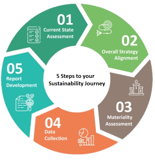 ESG - 5 Steps of your Sustainability Journey